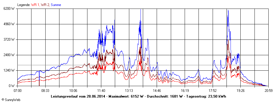 Grafik Tagesertrag