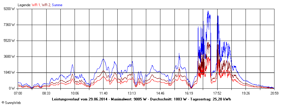 Grafik Tagesertrag