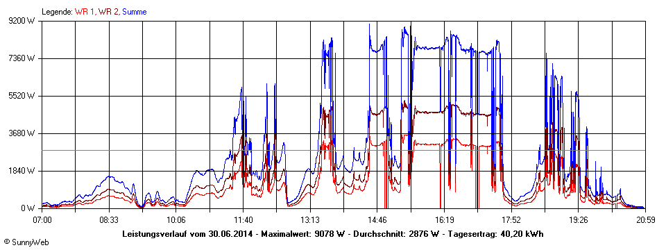 Grafik Tagesertrag