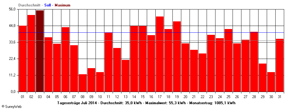 Grafik Monatsertrag