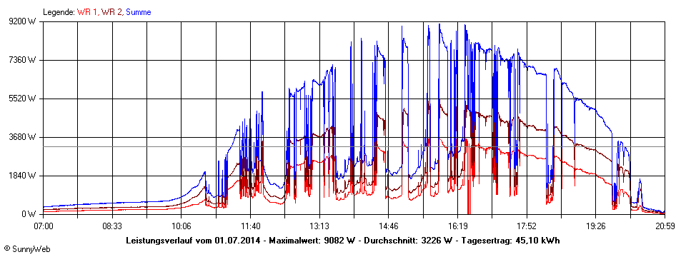 Grafik Tagesertrag