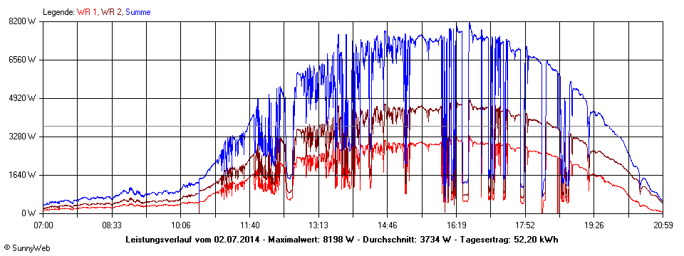 Grafik Tagesertrag