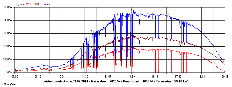 Grafik Tagesertrag