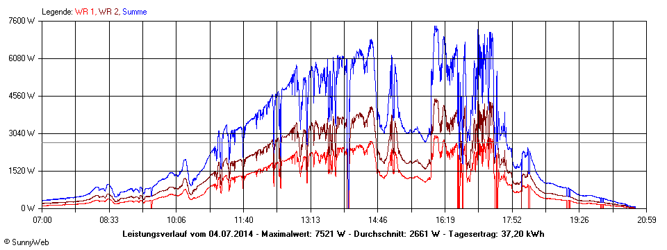 Grafik Tagesertrag