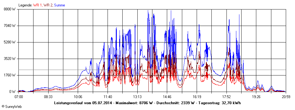 Grafik Tagesertrag