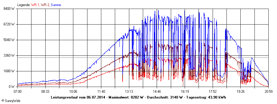 Grafik Tagesertrag