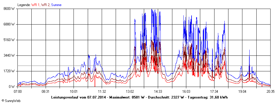 Grafik Tagesertrag