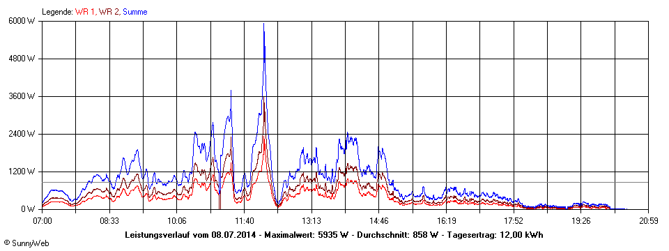 Grafik Tagesertrag