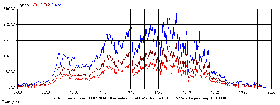 Grafik Tagesertrag