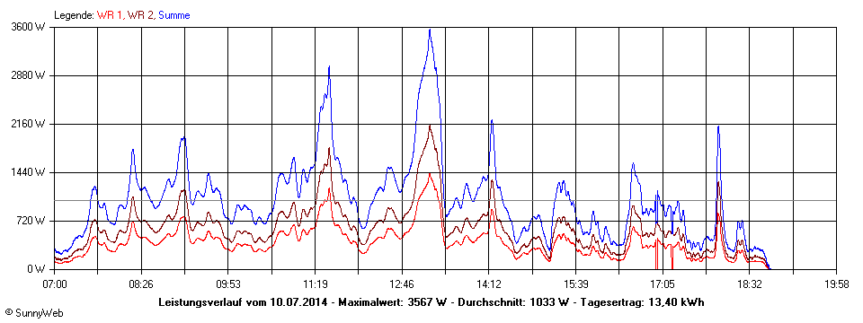 Grafik Tagesertrag