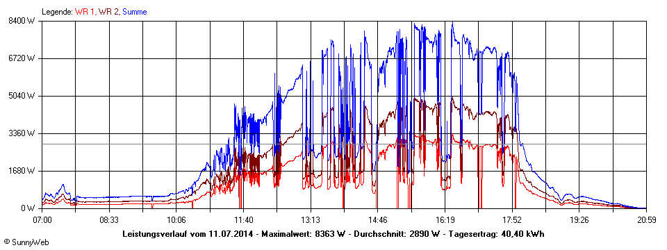 Grafik Tagesertrag