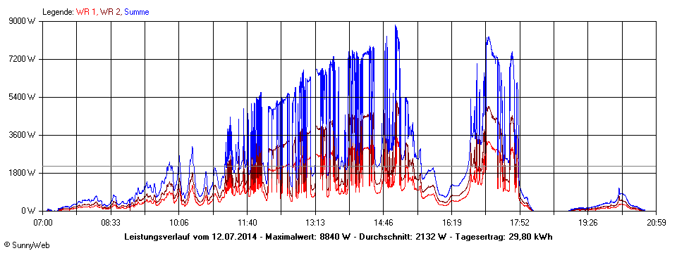 Grafik Tagesertrag