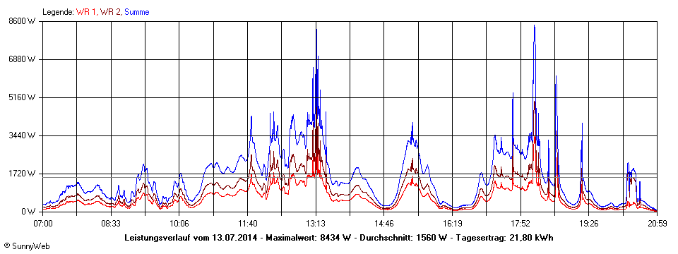 Grafik Tagesertrag