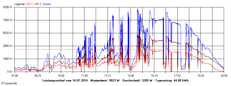 Grafik Tagesertrag