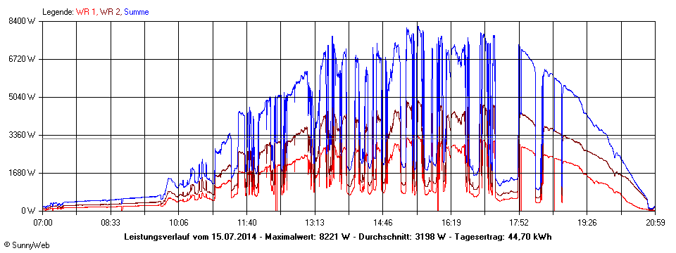 Grafik Tagesertrag