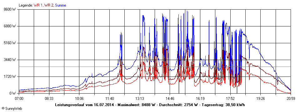 Grafik Tagesertrag