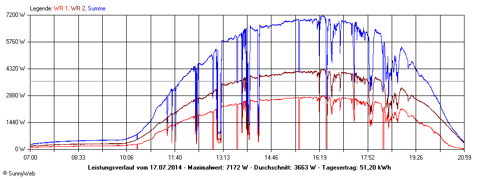 Grafik Tagesertrag