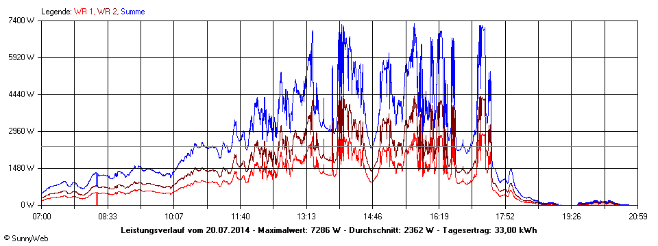 Grafik Tagesertrag