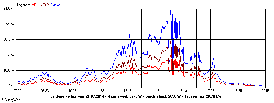 Grafik Tagesertrag