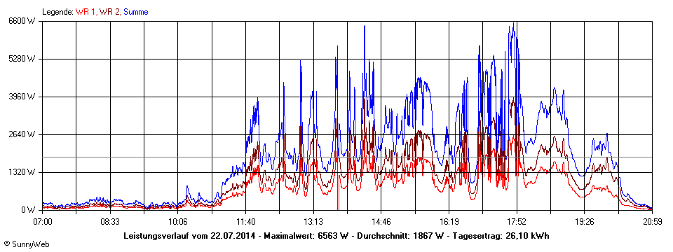 Grafik Tagesertrag