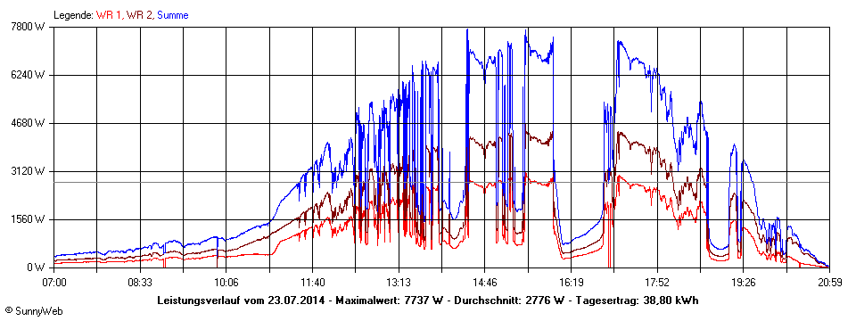 Grafik Tagesertrag