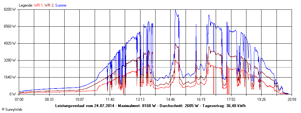 Grafik Tagesertrag