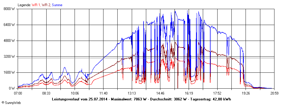 Grafik Tagesertrag