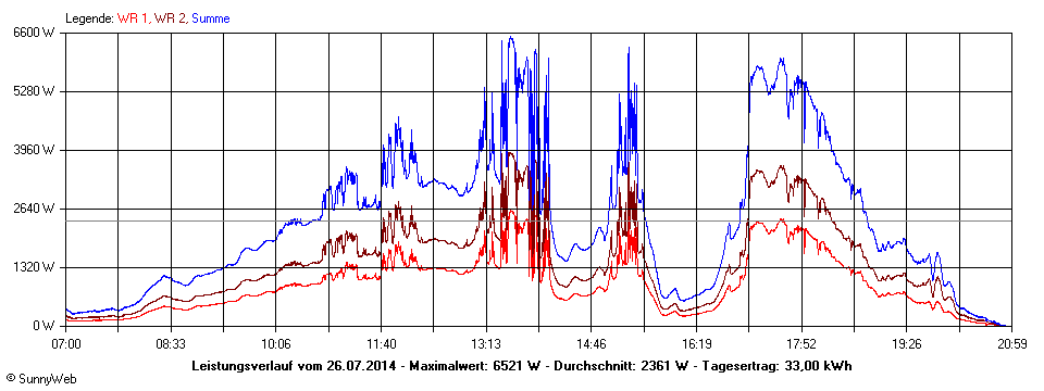 Grafik Tagesertrag