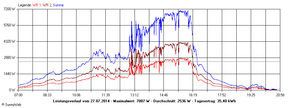 Grafik Tagesertrag