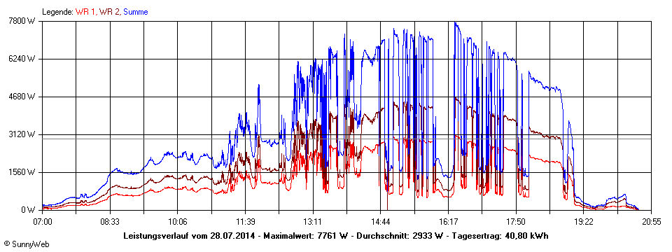 Grafik Tagesertrag