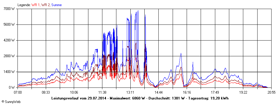 Grafik Tagesertrag