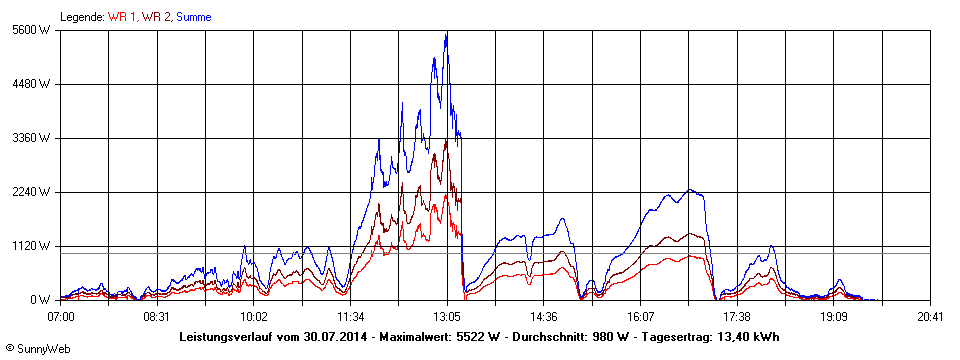 Grafik Tagesertrag