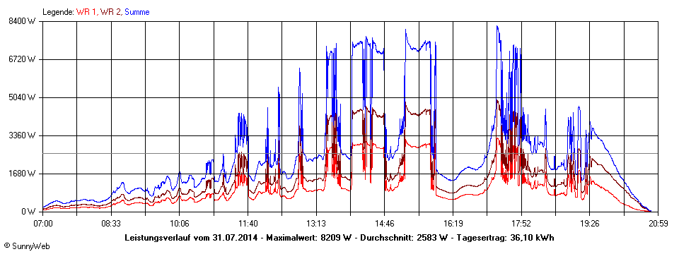 Grafik Tagesertrag