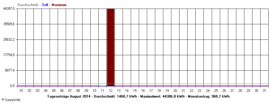 Grafik Monatsertrag