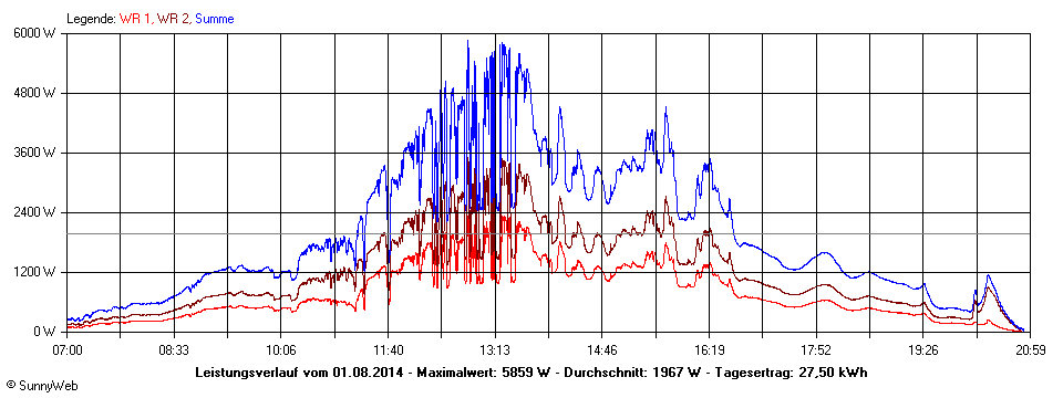 Grafik Tagesertrag