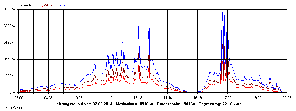 Grafik Tagesertrag