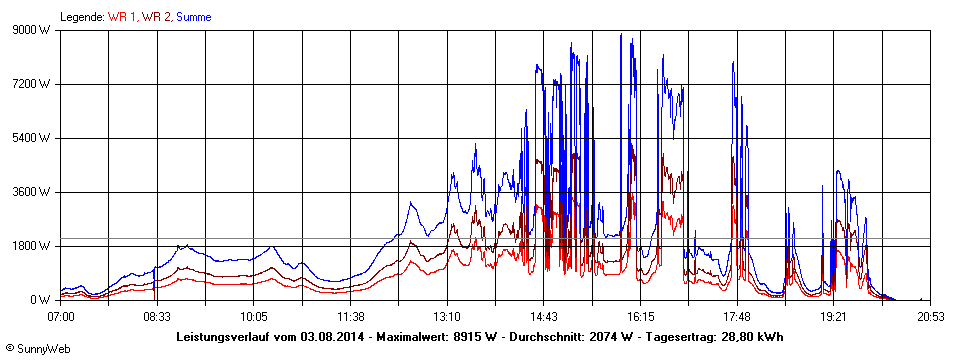 Grafik Tagesertrag