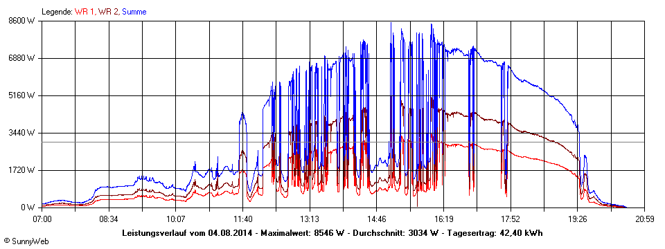 Grafik Tagesertrag