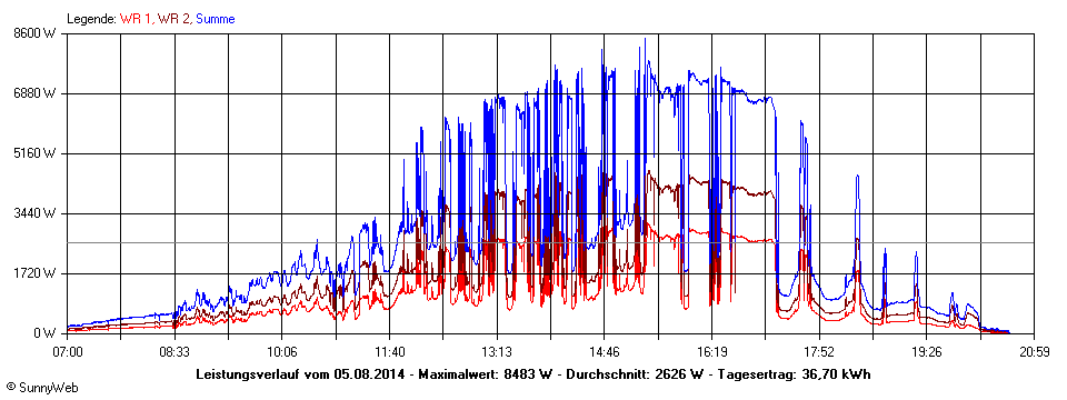 Grafik Tagesertrag