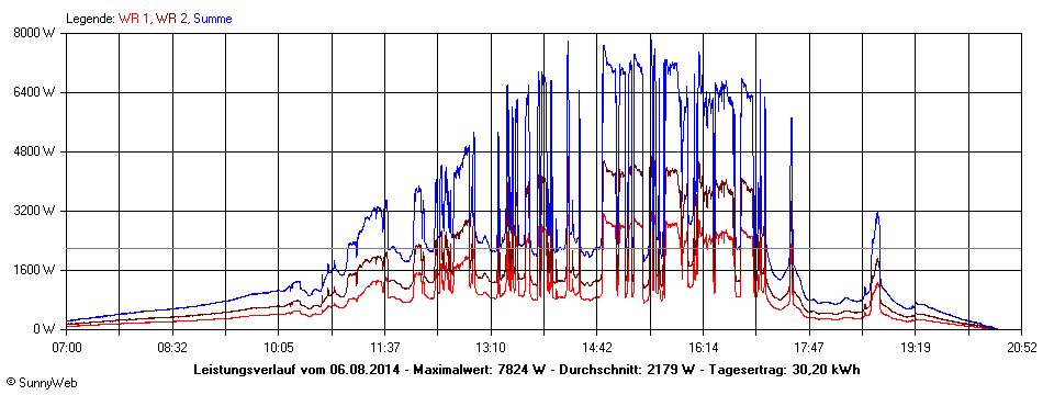 Grafik Tagesertrag