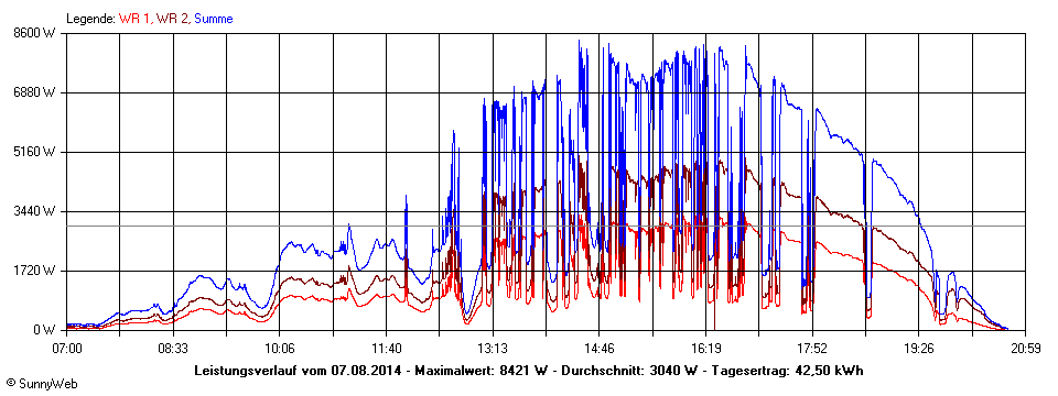 Grafik Tagesertrag