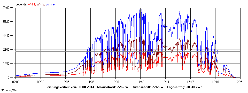 Grafik Tagesertrag