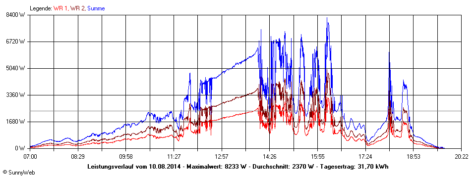 Grafik Tagesertrag