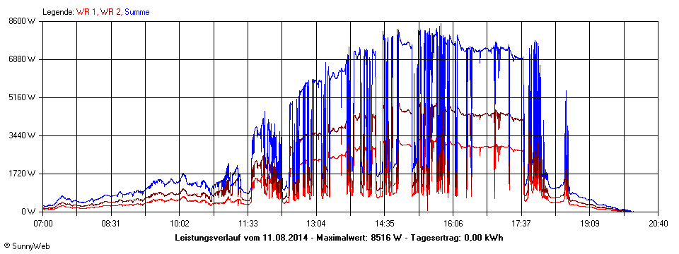 Grafik Tagesertrag