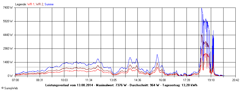 Grafik Tagesertrag