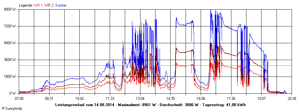 Grafik Tagesertrag