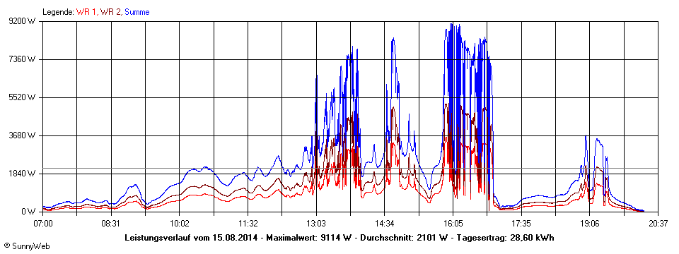 Grafik Tagesertrag