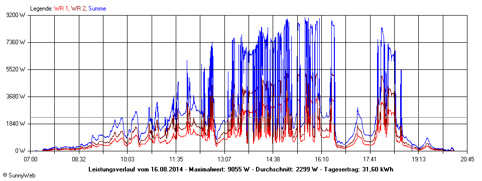 Grafik Tagesertrag