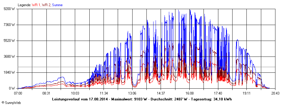 Grafik Tagesertrag