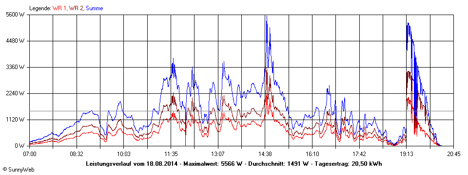 Grafik Tagesertrag